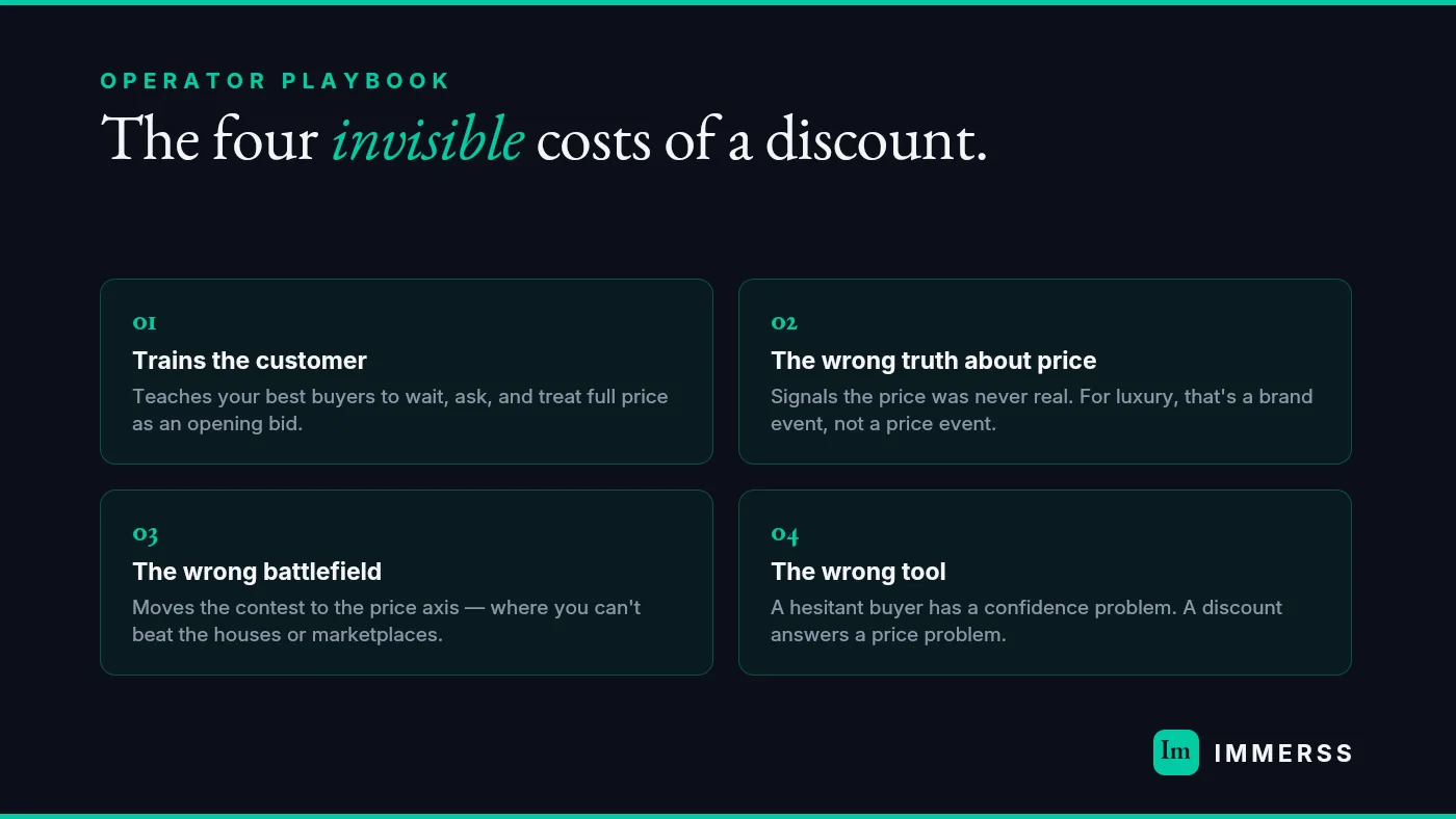 The discount trap in luxury ecommerce — a reflexive markdown that closes one hesitant high-AOV sale while quietly training customers to wait, eroding price integrity, and repricing the entire future catalog downward, versus live one-to-one consultation that closes the same buyer at full price on confidence