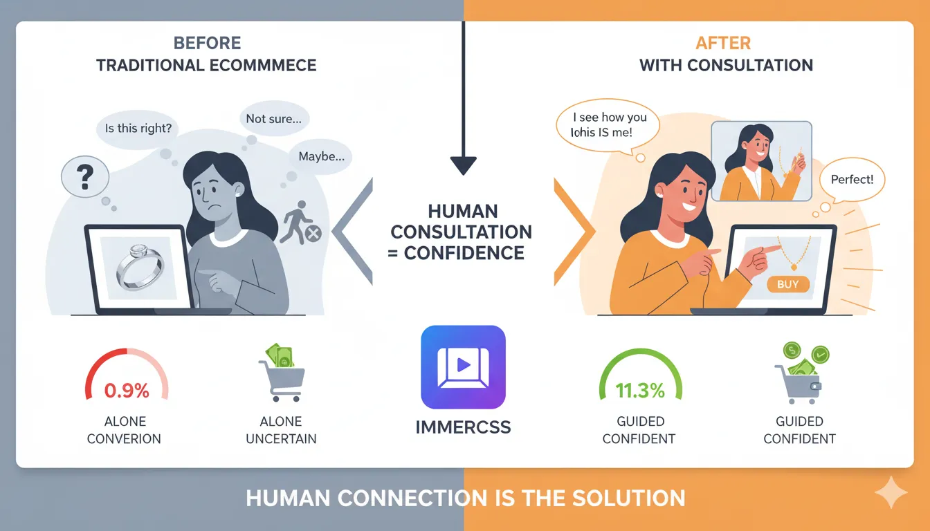 Before and after comparison showing uncertain jewelry shopper transformed by human video consultation, converting from 0.9% alone to 11.3% with guided support