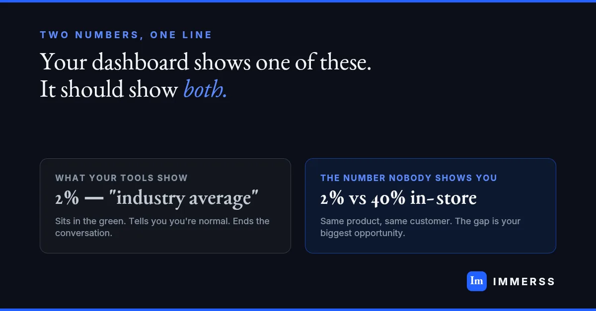 Jewelry ecommerce benchmarks 2026 — the gap between self-service online conversion and in-store conversion is the number that actually matters for high-AOV jewelers