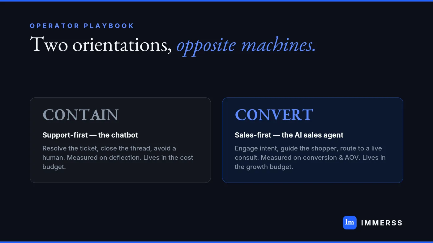Two AI conversation tools that look identical on a store's site but are built to optimize opposite outcomes — a support-first chatbot engineered to resolve, contain, and deflect, versus a sales-first AI sales agent engineered to engage intent, guide the shopper, and convert